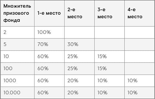 Формирование наград