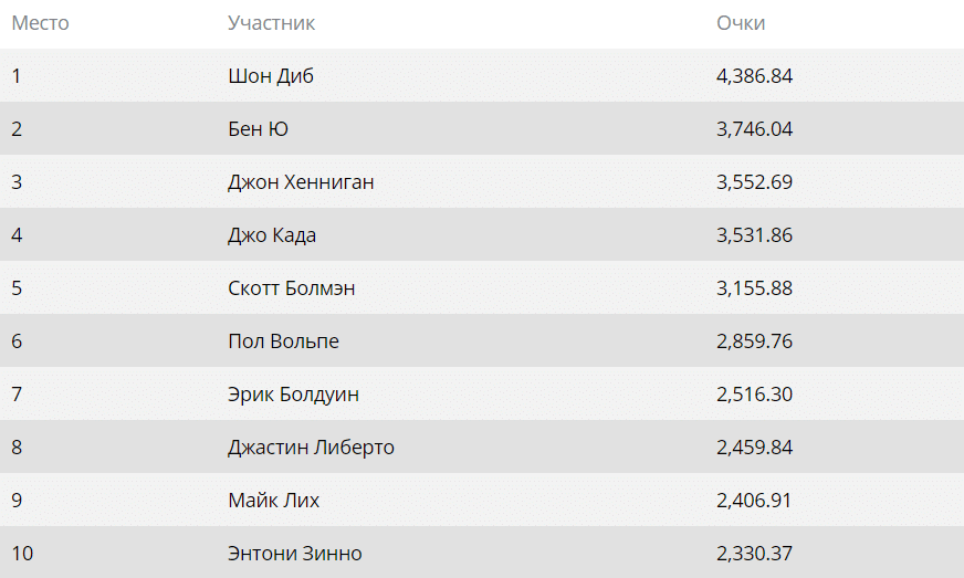 Игрок года на WSOP 2018