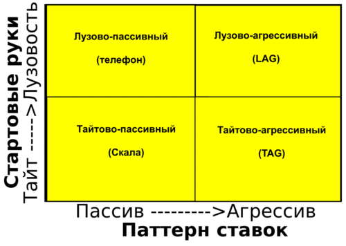 Таблица стилей игры в покер