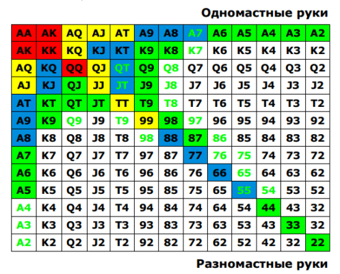 Сила руки в покере