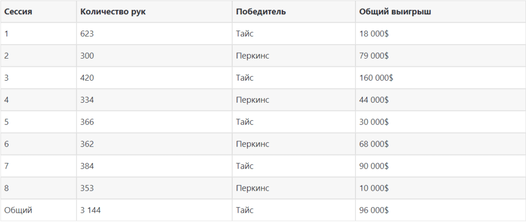 Результаты 8 сессий